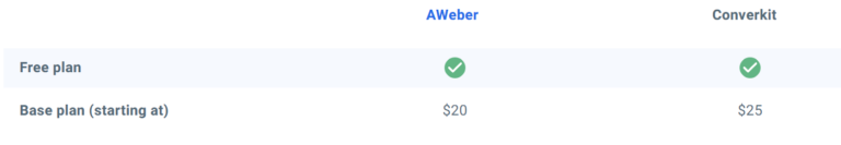 AWeber vs ConverKit aweber AWeber vs Mailchimp Constant Contact vs AWeber