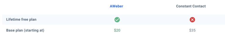 AWeber vs Constant Contact